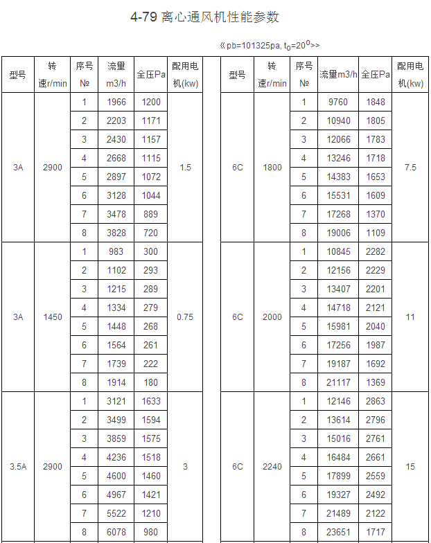 4-79型離心式通風(fēng)機(jī)
