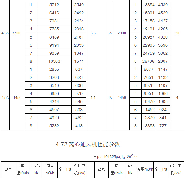 4-72 A式離心通風機