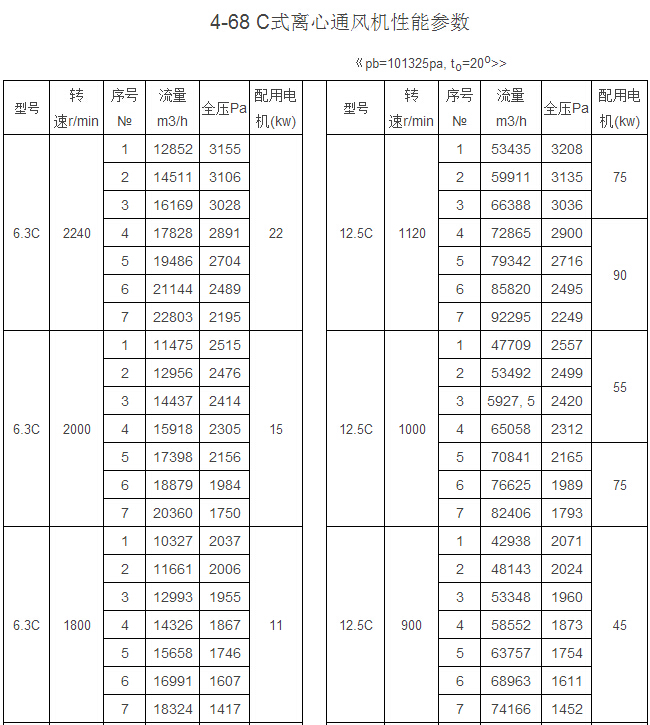 4-68 C離心通風機
