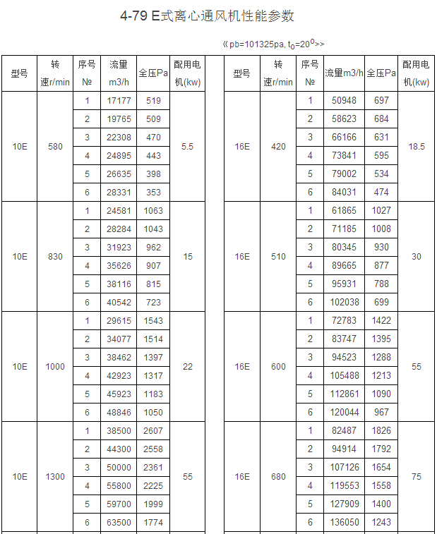 4-2x79系列離心風機